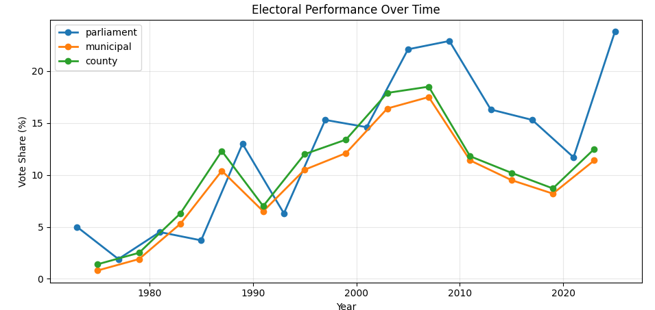FrP Electoral performance
